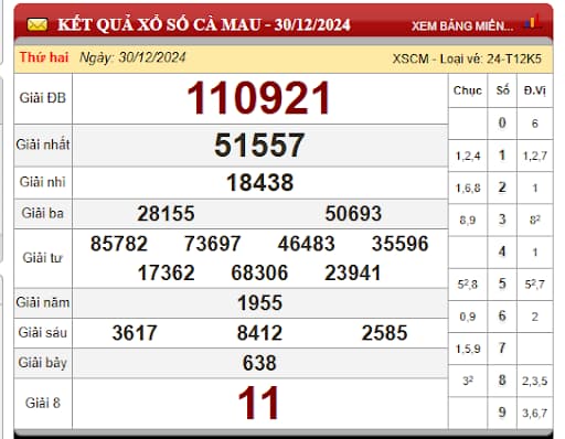 So xo Ca Mau hom nay