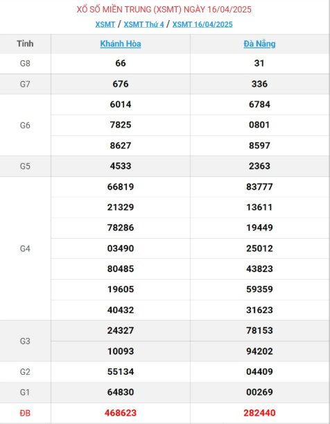 Minh hoạ bảng KQXS miền Trung